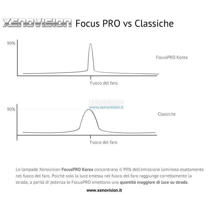5 D2S: Xenovision FocusPRO Korea Top Quality <p>Lampade di qualità estrema, la serie <strong>Xenovision FocusPRO Korea</strong>, realizzate per i clienti ancora più esigenti. Qualità, luminosità e durata sono paragonabili a marchi come Philips e Osram.<br />IIl colore di queste lampade è cristallino, bianco purissimo, leggermente ghiacciato ma senza riflessi azzurri, molto ricercato dai nostri clienti più esigenti. Il bulbo utilizzato è il nostro miglior prodotto, lo stesso delle lampade Focus PRO Korea.</p>