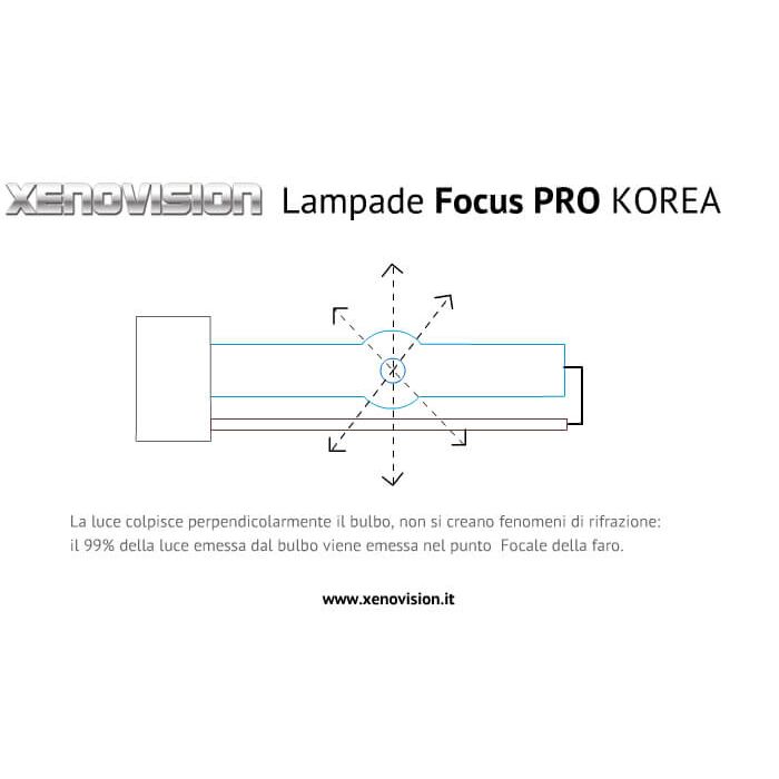 2 H7 6100K Xenovision FocusPro Korea bulb 35W/55W XENOVISION Focus PRO 6100k H7 lamp. Super pure gas mixture without addition of inert gases (dyes) - PROFESSIONAL hid lamp of the highest quality, made and guaranteed by Xenovision.